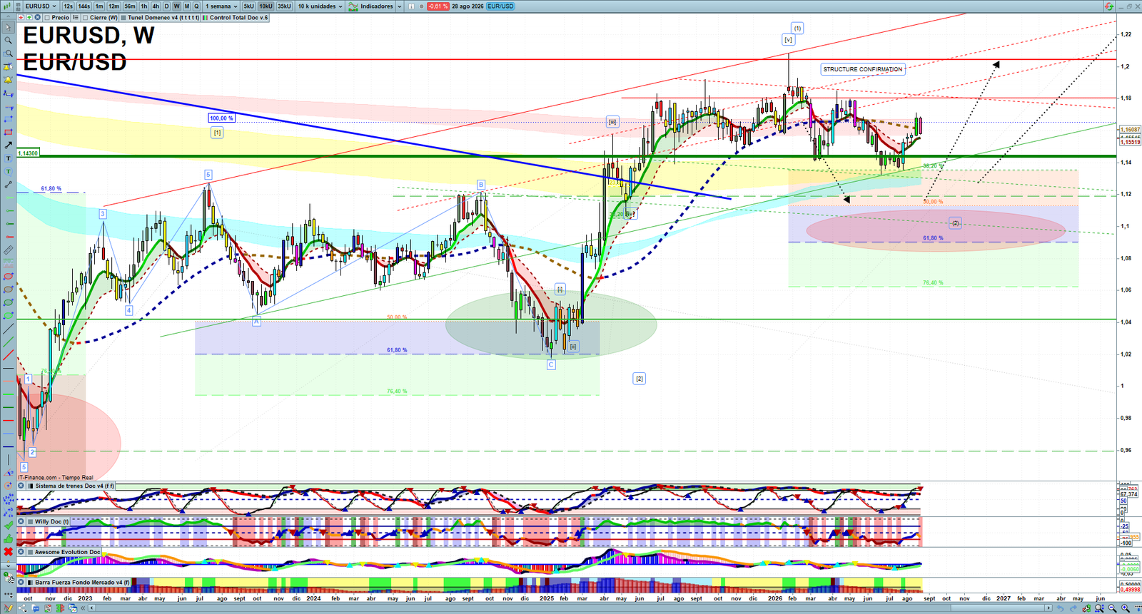 EURUSD weekly technical analysis chart reviewing price action, trend context and forex market structure
